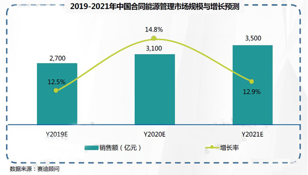 2019-2021年中國工業(yè)節(jié)能市場(chǎng)預(yù)測(cè)與展望數(shù)據(jù)