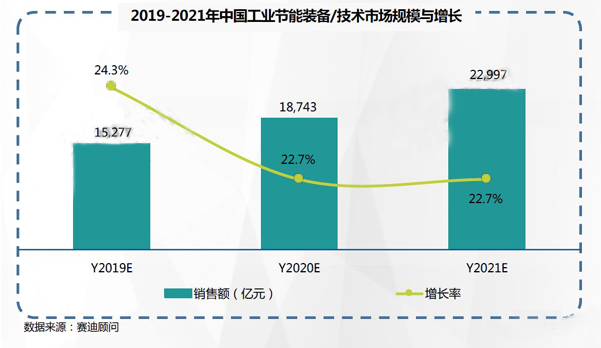 2019-2021年中國工業(yè)節(jié)能市場(chǎng)預(yù)測(cè)與展望數(shù)據(jù)